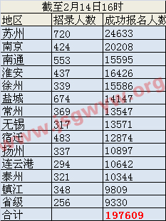 報名總人數(shù)截至2月14日16時