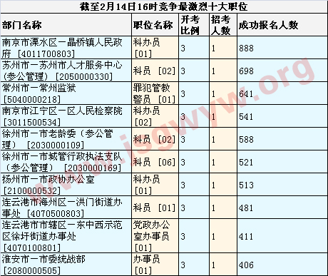 競爭最激烈十大職位(截止2月14日)