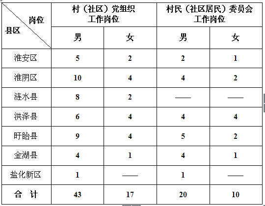 2015年淮安市大學生村官選聘數量