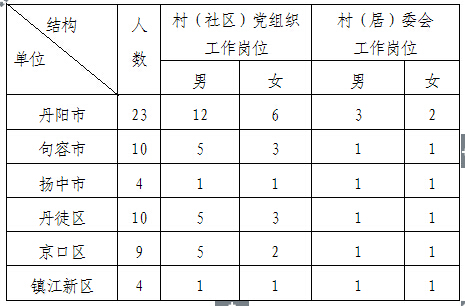 2015年鎮(zhèn)江市選聘大學(xué)生村官數(shù)量及結(jié)構(gòu)
