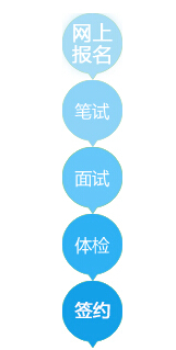 招聘流程