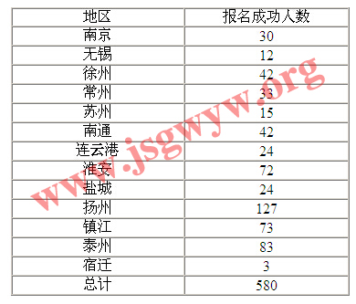 2015江蘇大學(xué)生村官各個地市報名成功人數(shù)
