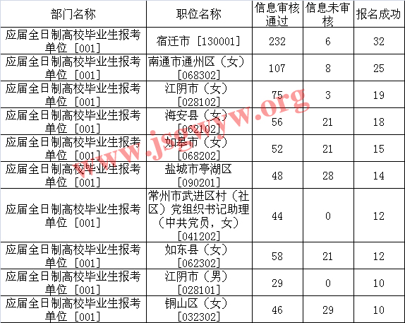 2015年江蘇省大學(xué)生村官報名人數(shù)最多的十大職位