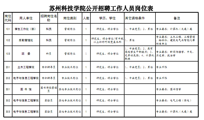 蘇州科技學(xué)院公開招聘崗位表