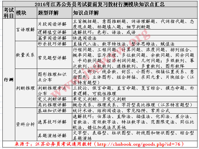 2016年江蘇公務(wù)員考試行測(cè)考點(diǎn)結(jié)構(gòu)圖