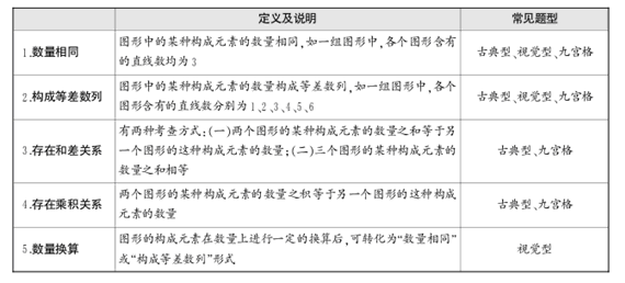 數(shù)量型圖形推理考查方式