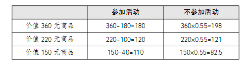 利潤(rùn)問(wèn)題4