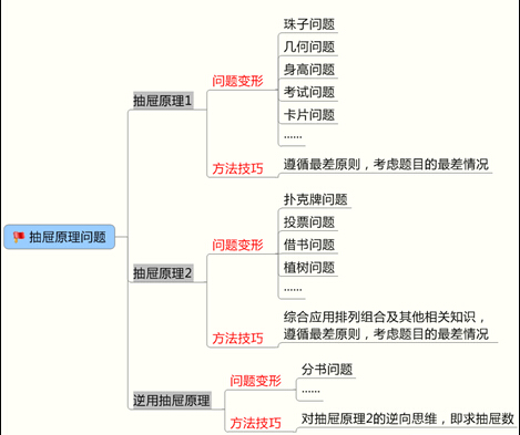 抽屜原理