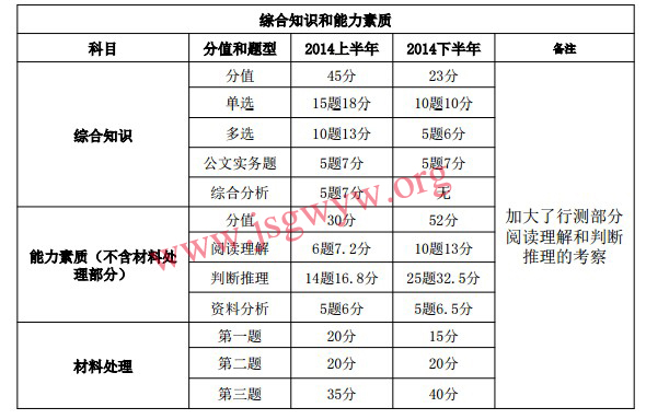 2014年上下半年江蘇省事業(yè)單位招聘題型分值分析