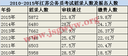 2010-2015꽭K(w)Tԇ䛼(bo)˔(sh)y(tng)Ӌ(j)