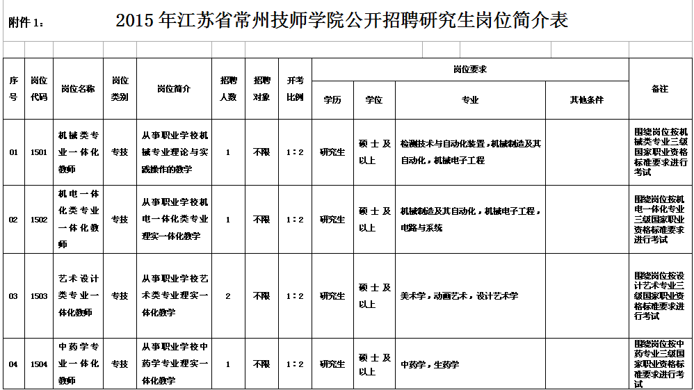 2015年江蘇省常州技師學(xué)院公開招聘研究生崗位簡(jiǎn)介表