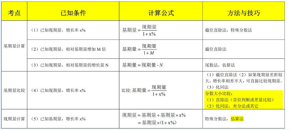 資料分析考點一