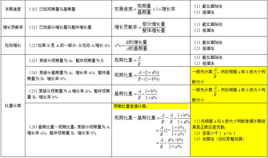 資料分析考點四