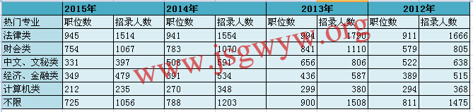 2012-2015年江蘇公務(wù)員招錄熱門專業(yè)排行