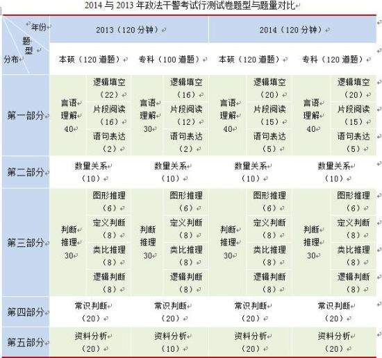 2014與2013年政法干警考試行測試卷題型與題量對比