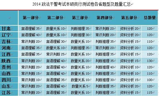 2014年政法干警考試本碩類行測試卷各省題型及題量匯總
