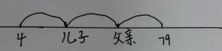 數(shù)軸