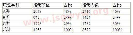 2015年江蘇公務(wù)員考試ABC類職位數(shù)及招錄人數(shù)占比