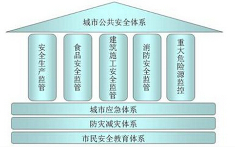 申論熱點(diǎn):城市公共安全管理