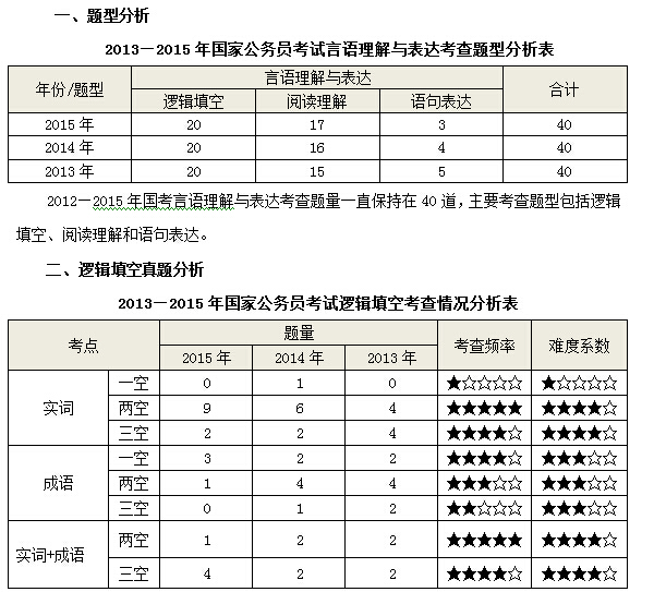 2013—2015年的國(guó)家公務(wù)員考試言語(yǔ)理解題型分析