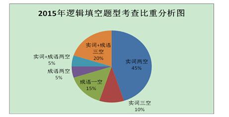 邏輯填空比重分析