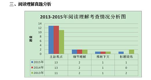 閱讀理解真題分析