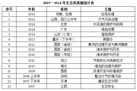 生態(tài)類真題統(tǒng)計表