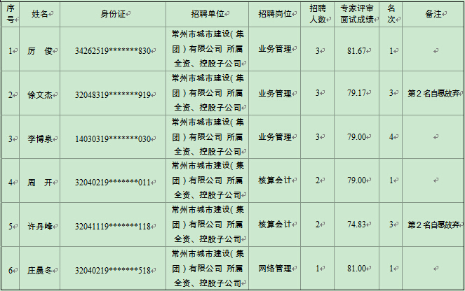 2015年常州市城市建設(shè)(集團(tuán))有限公司招聘擬錄用公示(一)