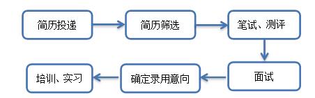 招聘流程