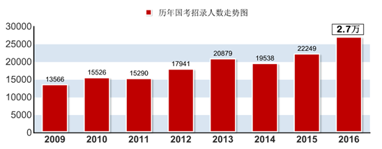 歷年國考招錄人數(shù)走勢圖