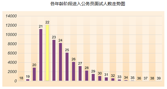各年齡階段進(jìn)入公務(wù)員面試人數(shù)走勢圖
