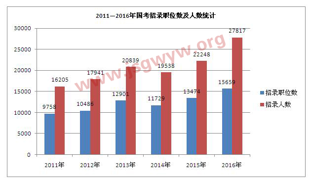 2011-2016年國考招錄職位數(shù)及人數(shù)統(tǒng)計