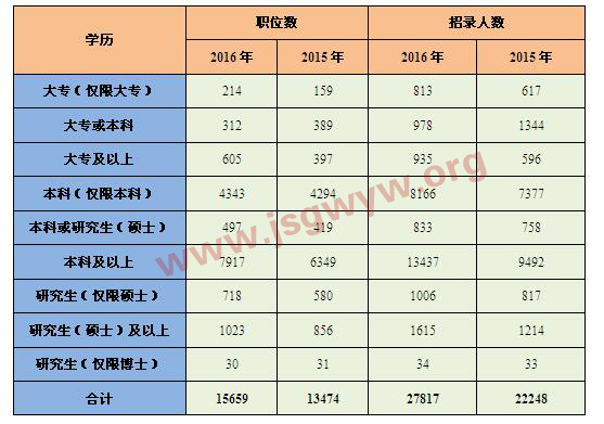 表12015-2016年國考“學歷”要求對比分析表