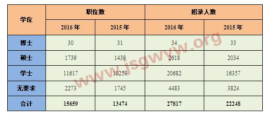 表22015-2016年國考“學位”要求對比分析表