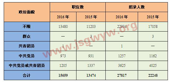 2015-2016年國考“政治面貌”要求對比分析表