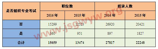 2015-2016年“是否組織專業(yè)考試”要求對比分析表