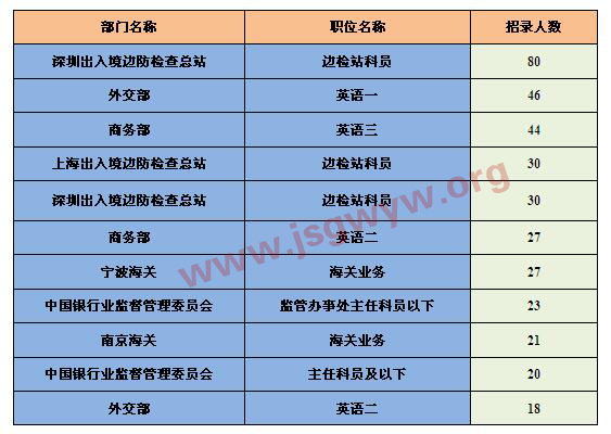 招錄人數(shù)最多的10個職位招錄人數(shù)