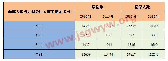 2015-2016年國考“面試人選與計劃錄用人數(shù)的確定比例”對比分析表