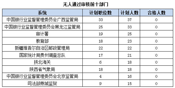 無人通過審核前十部門