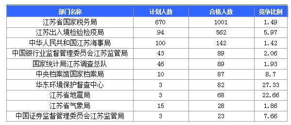 審核通過人數(shù)最多的十大部門