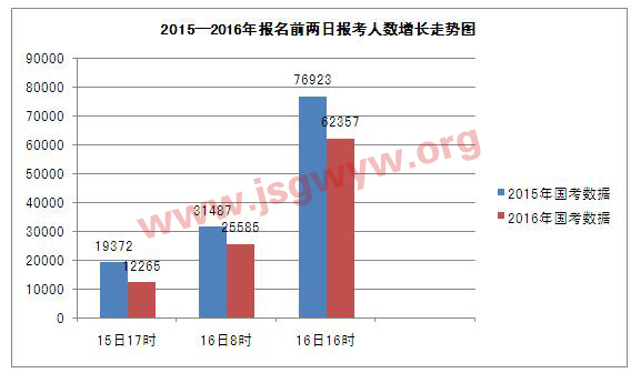 2015-2016年報名前兩日報考人數(shù)增長走勢圖