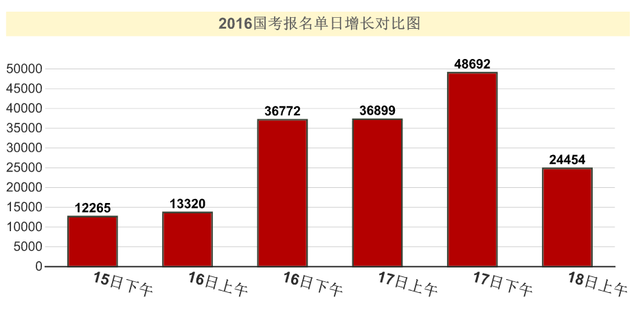 2016年國考報(bào)名單日增長情況