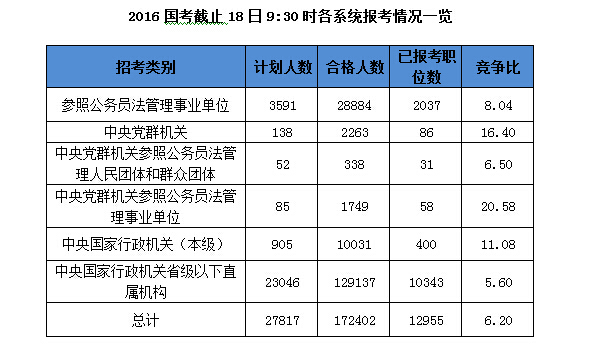 2016年國考各系統(tǒng)報(bào)名情況