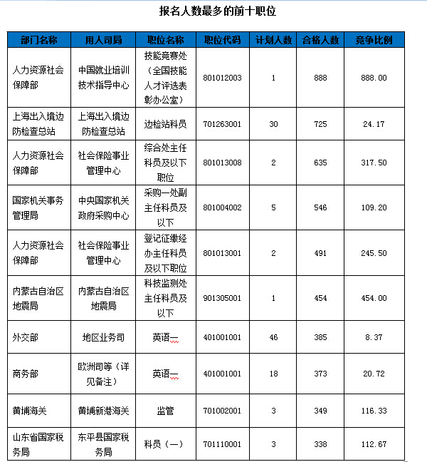 2016年國考報(bào)名人數(shù)最多職位