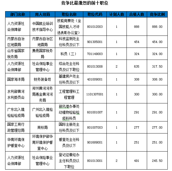 2016年國考競爭最激烈職位前十