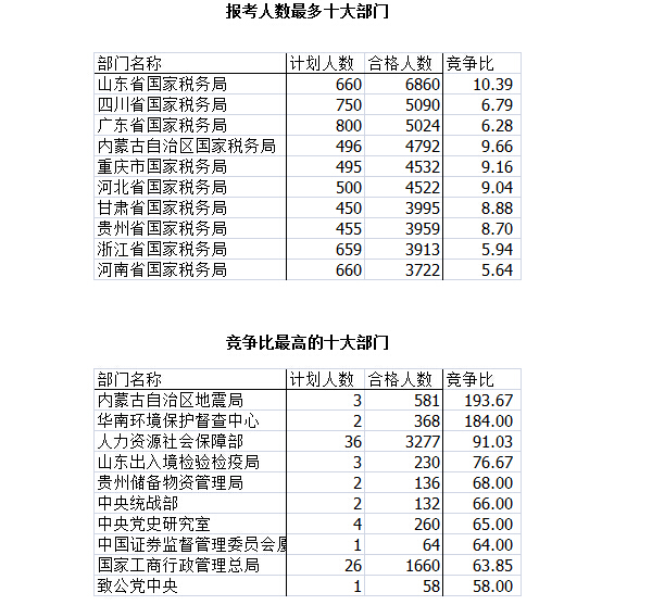 2016年國考各部門報(bào)考情況