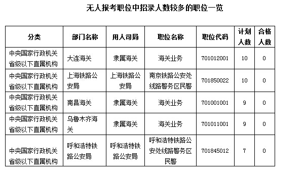 國家公務(wù)員考試無人報(bào)考職位