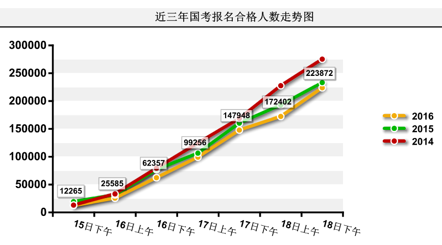 近三年國(guó)考報(bào)名數(shù)據(jù)