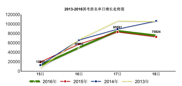 2016年國(guó)考報(bào)名單日?qǐng)?bào)名人數(shù)增長(zhǎng)情況