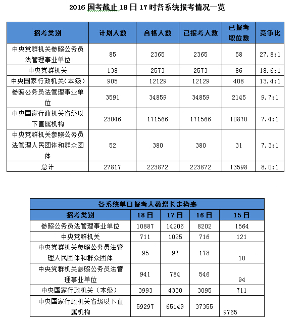 2016年國(guó)考各系統(tǒng)報(bào)名情況